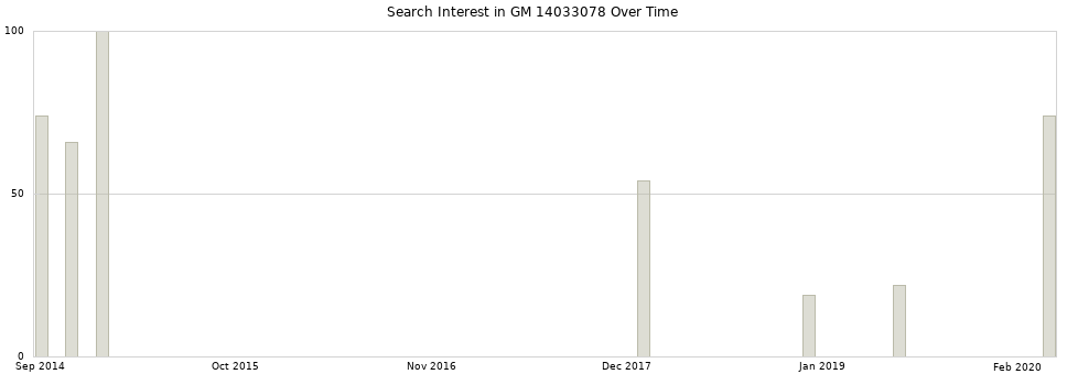 Search interest in GM 14033078 part aggregated by months over time.