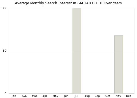 Monthly average search interest in GM 14033110 part over years from 2013 to 2020.