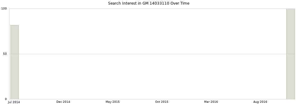 Search interest in GM 14033110 part aggregated by months over time.