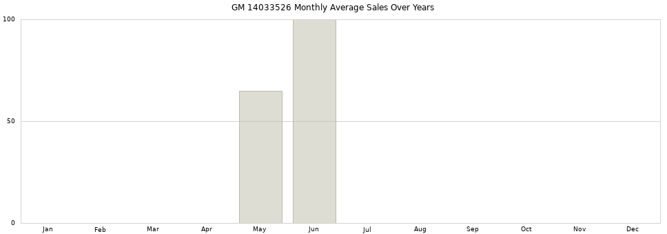 GM 14033526 monthly average sales over years from 2014 to 2020.