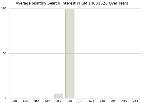 Monthly average search interest in GM 14033526 part over years from 2013 to 2020.