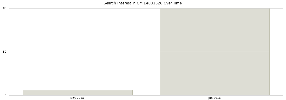 Search interest in GM 14033526 part aggregated by months over time.