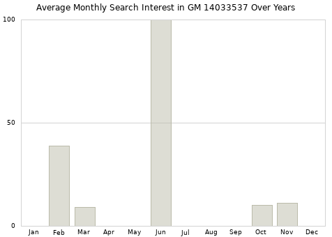 Monthly average search interest in GM 14033537 part over years from 2013 to 2020.