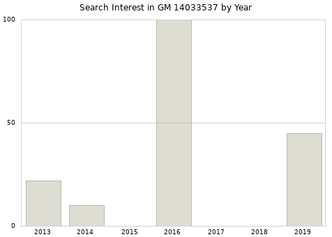 Annual search interest in GM 14033537 part.