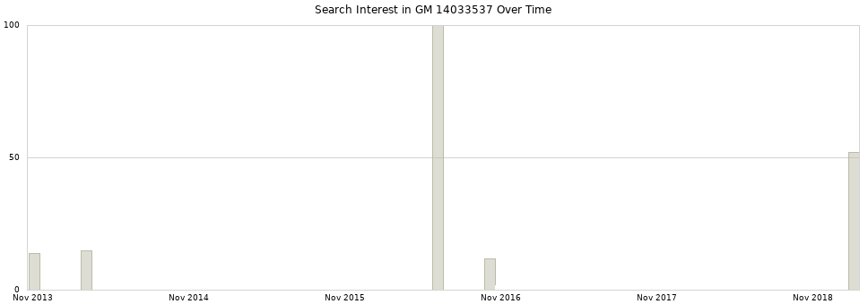 Search interest in GM 14033537 part aggregated by months over time.