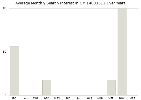 Monthly average search interest in GM 14033613 part over years from 2013 to 2020.