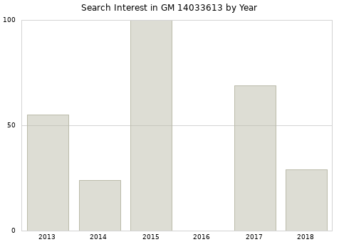 Annual search interest in GM 14033613 part.