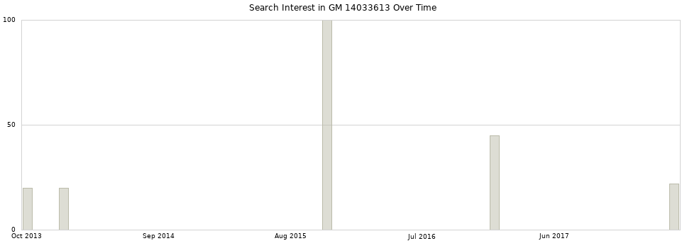 Search interest in GM 14033613 part aggregated by months over time.