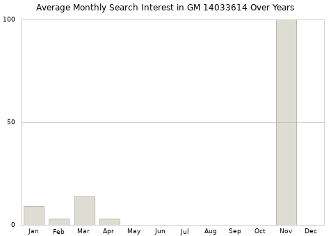 Monthly average search interest in GM 14033614 part over years from 2013 to 2020.