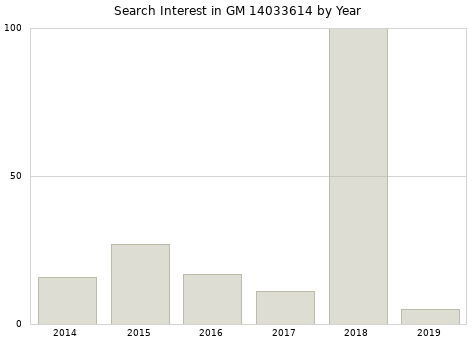 Annual search interest in GM 14033614 part.