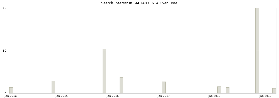 Search interest in GM 14033614 part aggregated by months over time.