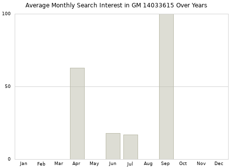 Monthly average search interest in GM 14033615 part over years from 2013 to 2020.