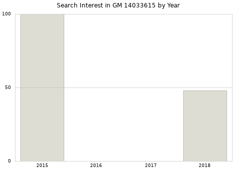 Annual search interest in GM 14033615 part.
