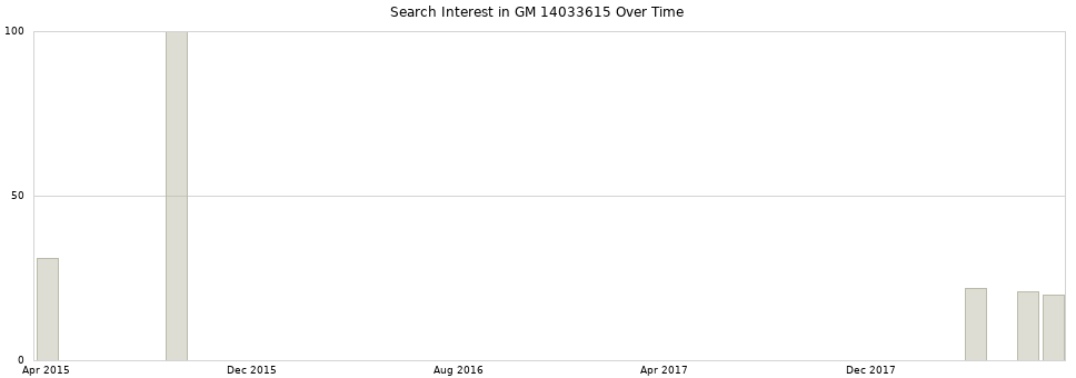 Search interest in GM 14033615 part aggregated by months over time.