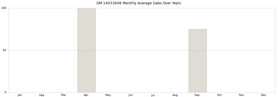 GM 14033648 monthly average sales over years from 2014 to 2020.