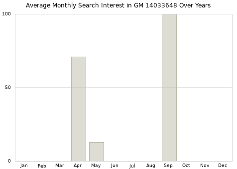 Monthly average search interest in GM 14033648 part over years from 2013 to 2020.