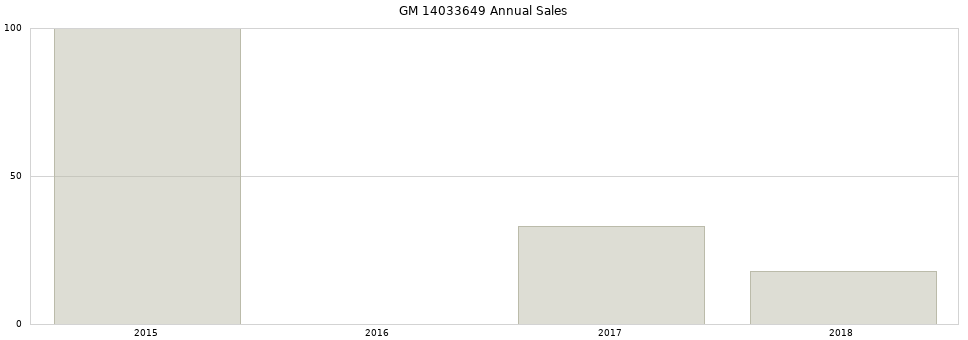 GM 14033649 part annual sales from 2014 to 2020.