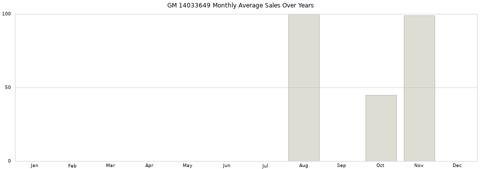 GM 14033649 monthly average sales over years from 2014 to 2020.