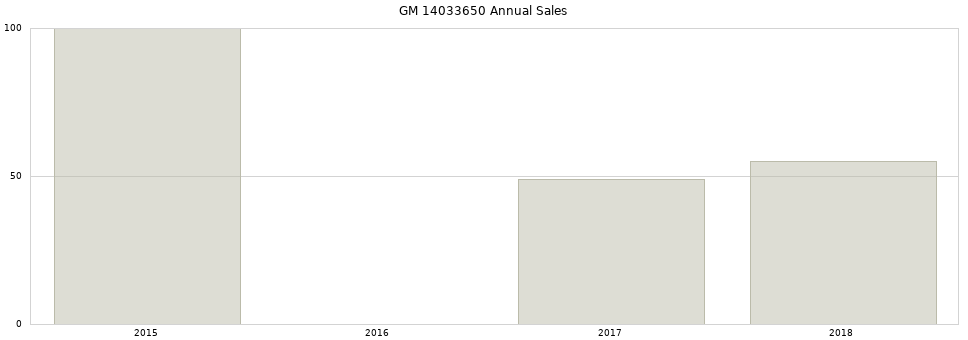 GM 14033650 part annual sales from 2014 to 2020.