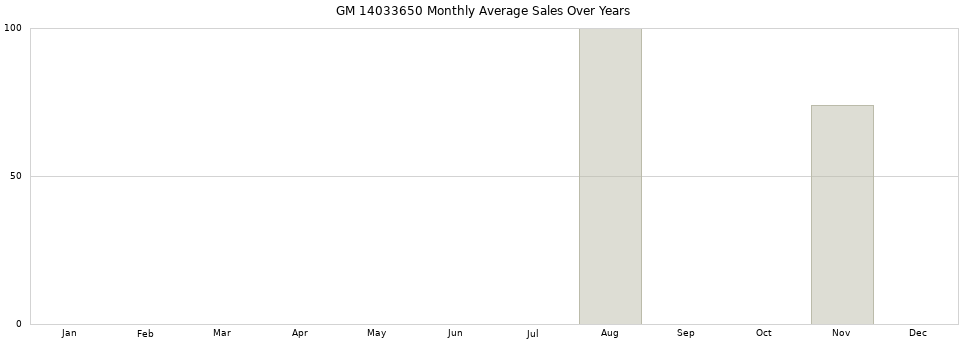 GM 14033650 monthly average sales over years from 2014 to 2020.