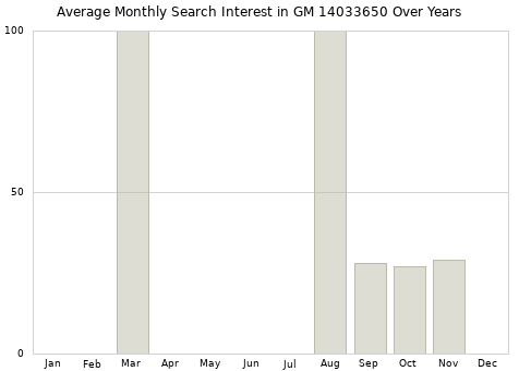 Monthly average search interest in GM 14033650 part over years from 2013 to 2020.