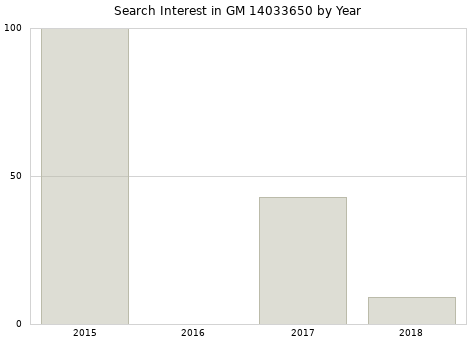 Annual search interest in GM 14033650 part.