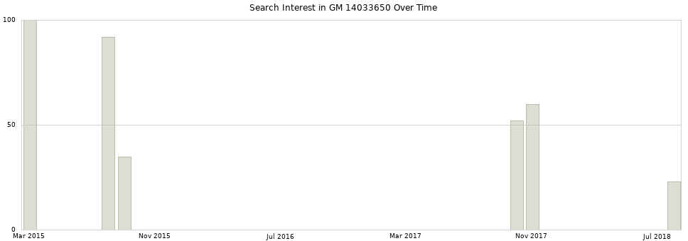 Search interest in GM 14033650 part aggregated by months over time.
