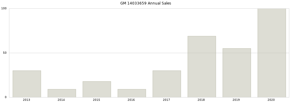 GM 14033659 part annual sales from 2014 to 2020.
