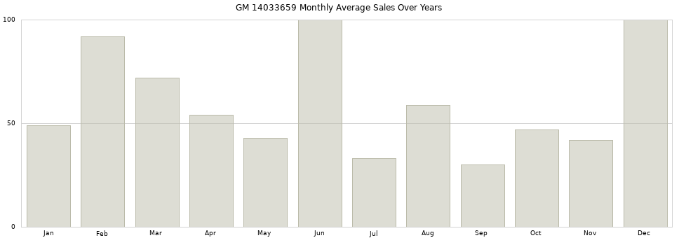 GM 14033659 monthly average sales over years from 2014 to 2020.