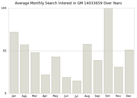 Monthly average search interest in GM 14033659 part over years from 2013 to 2020.