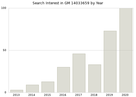 Annual search interest in GM 14033659 part.