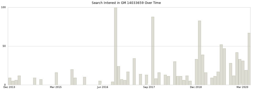 Search interest in GM 14033659 part aggregated by months over time.