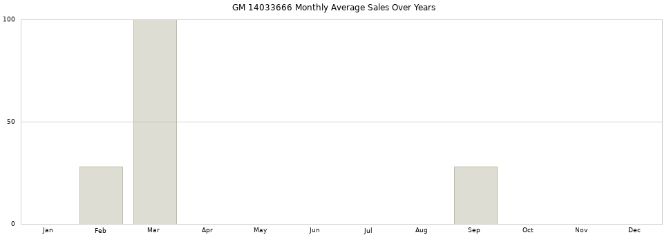 GM 14033666 monthly average sales over years from 2014 to 2020.