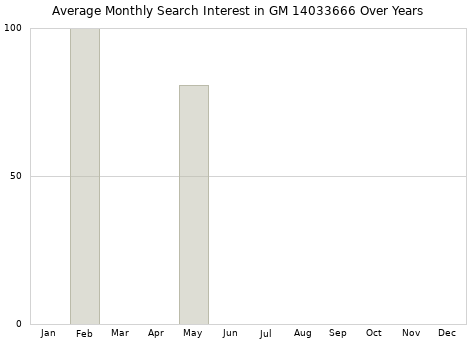 Monthly average search interest in GM 14033666 part over years from 2013 to 2020.