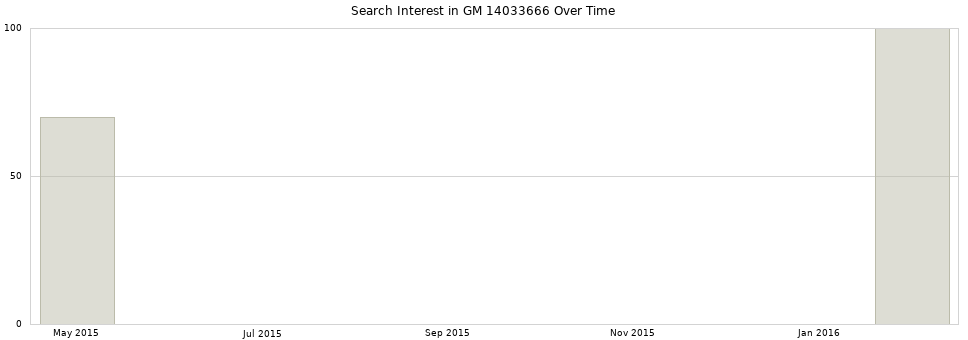 Search interest in GM 14033666 part aggregated by months over time.
