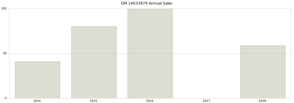 GM 14033879 part annual sales from 2014 to 2020.