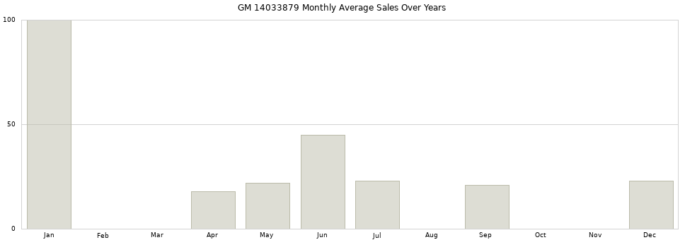 GM 14033879 monthly average sales over years from 2014 to 2020.