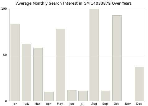 Monthly average search interest in GM 14033879 part over years from 2013 to 2020.