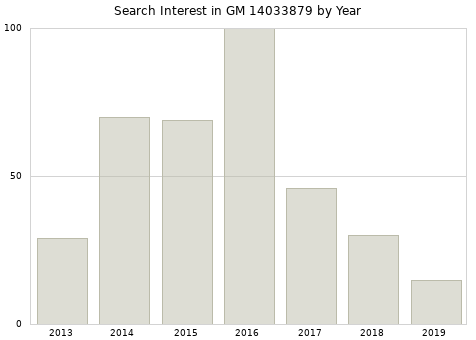 Annual search interest in GM 14033879 part.