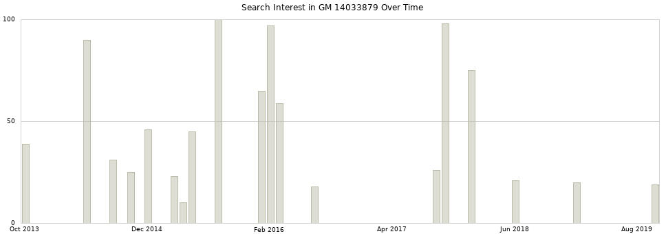 Search interest in GM 14033879 part aggregated by months over time.