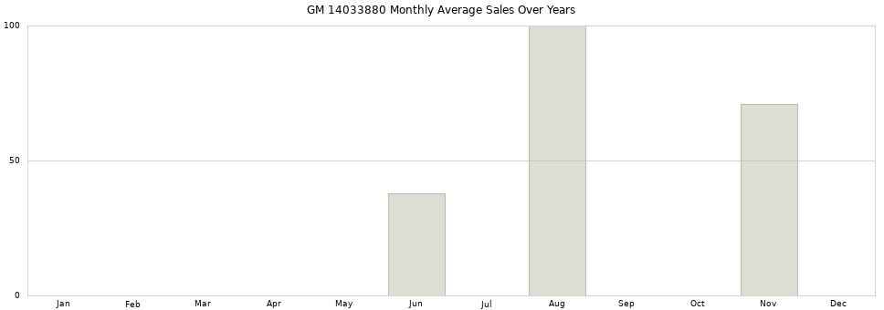GM 14033880 monthly average sales over years from 2014 to 2020.