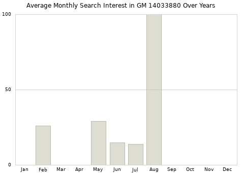 Monthly average search interest in GM 14033880 part over years from 2013 to 2020.