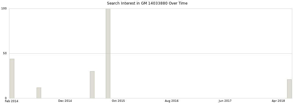 Search interest in GM 14033880 part aggregated by months over time.