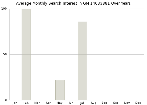 Monthly average search interest in GM 14033881 part over years from 2013 to 2020.