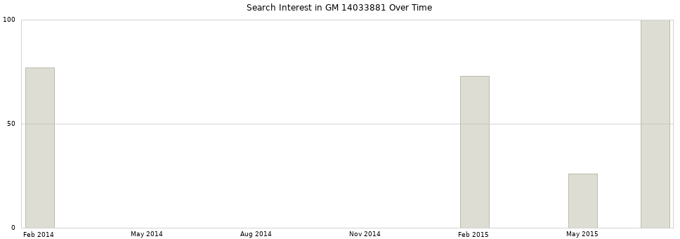 Search interest in GM 14033881 part aggregated by months over time.