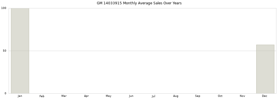 GM 14033915 monthly average sales over years from 2014 to 2020.