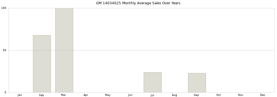 GM 14034025 monthly average sales over years from 2014 to 2020.