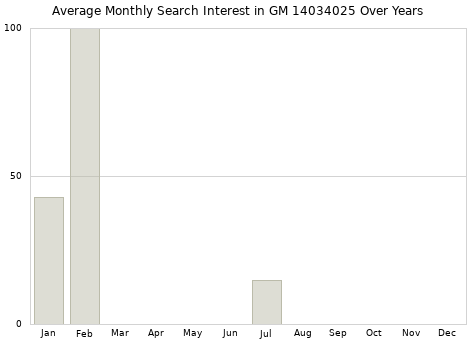 Monthly average search interest in GM 14034025 part over years from 2013 to 2020.