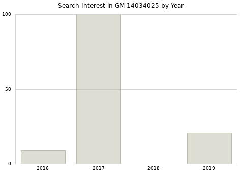 Annual search interest in GM 14034025 part.