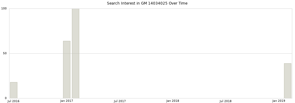 Search interest in GM 14034025 part aggregated by months over time.